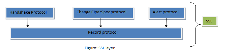 Secure Socket layer And Its Uses